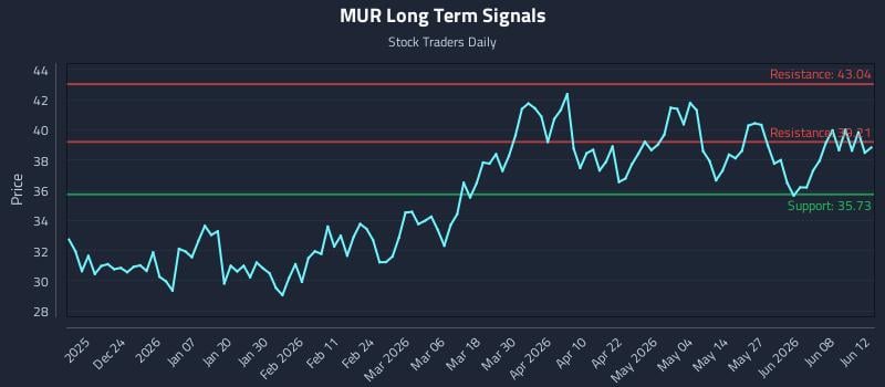 MUR Long Term Analysis for June 13 2026 MUR Long Term Analysis for June 13 2026