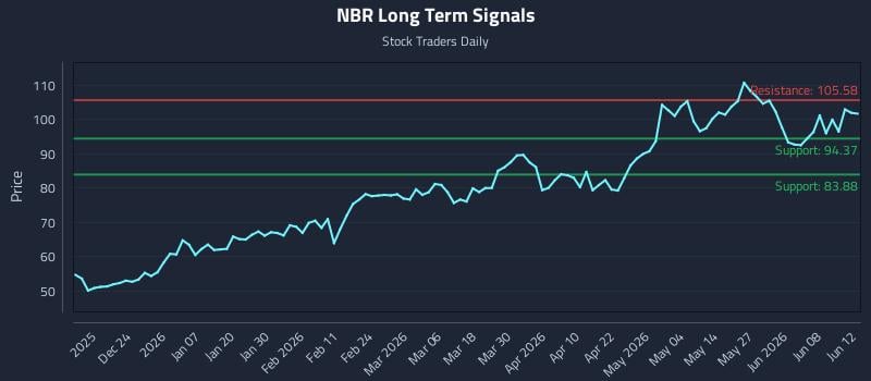 NBR Long Term Analysis for June 13 2026 NBR Long Term Analysis for June 13 2026