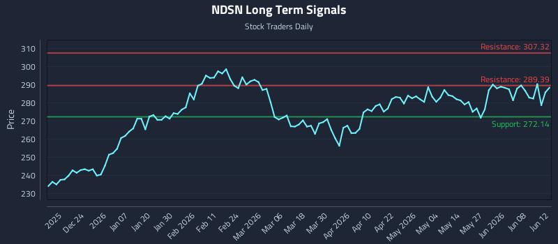 NDSN Long Term Analysis for June 13 2026 NDSN Long Term Analysis for June 13 2026
