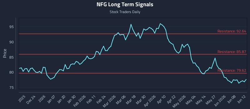 NFG Long Term Analysis for June 13 2026 NFG Long Term Analysis for June 13 2026