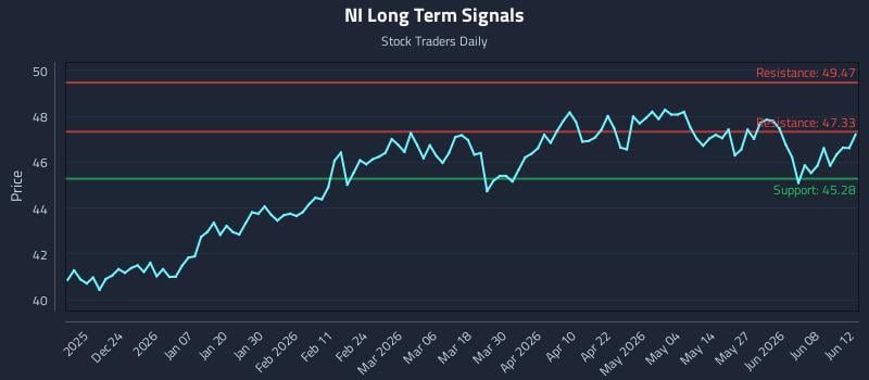 NI Long Term Analysis for June 13 2026 NI Long Term Analysis for June 13 2026