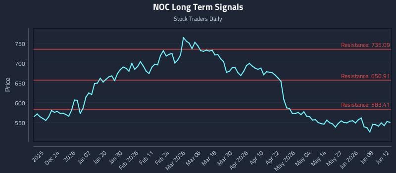 NOC Long Term Analysis for June 13 2026