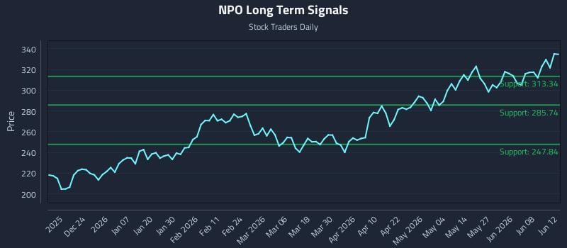 NPO Long Term Analysis for June 13 2026 NPO Long Term Analysis for June 13 2026