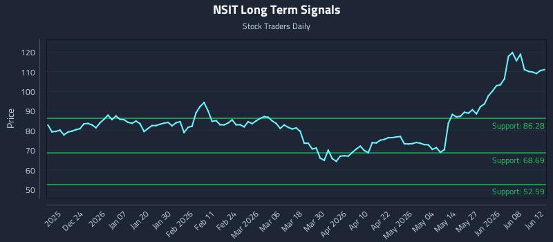 NSIT Long Term Analysis for June 13 2026 NSIT Long Term Analysis for June 13 2026