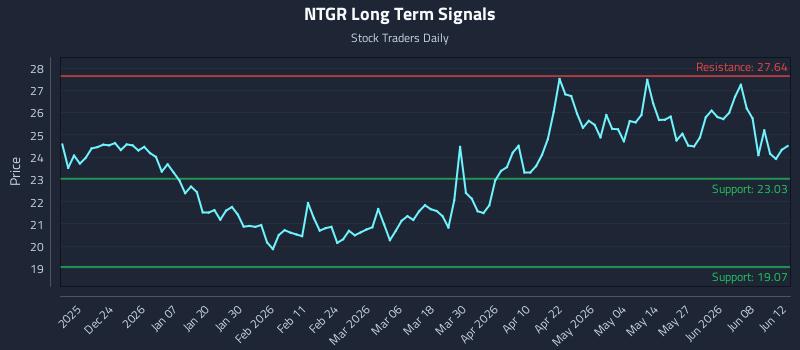 NTGR Long Term Analysis for June 13 2026 NTGR Long Term Analysis for June 13 2026