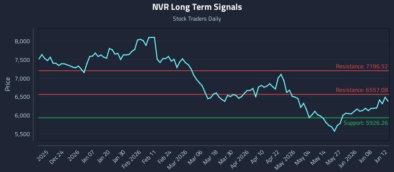 NVR Long Term Analysis for June 13 2026 NVR Long Term Analysis for June 13 2026