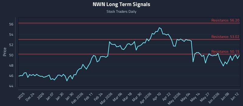 NWN Long Term Analysis for June 13 2026 NWN Long Term Analysis for June 13 2026