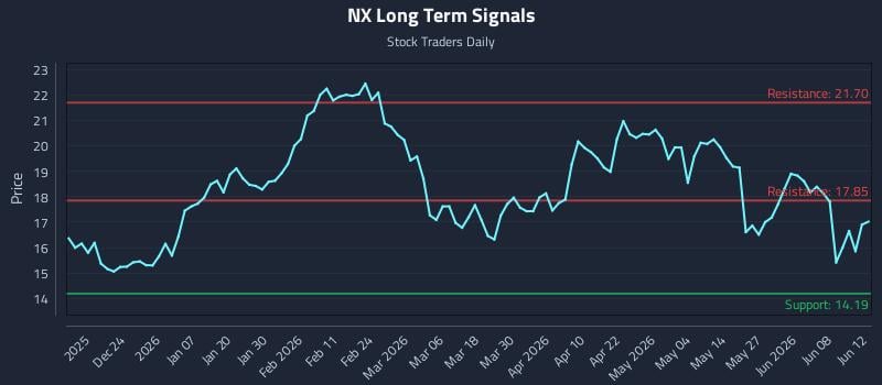 NX Long Term Analysis for June 13 2026 NX Long Term Analysis for June 13 2026
