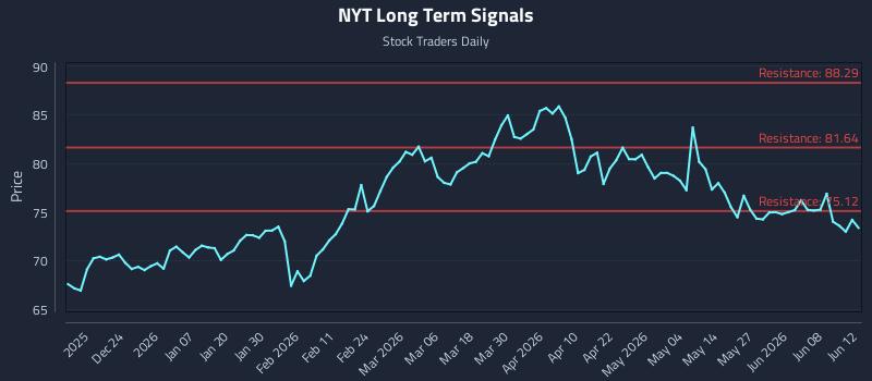 NYT Long Term Analysis for June 13 2026