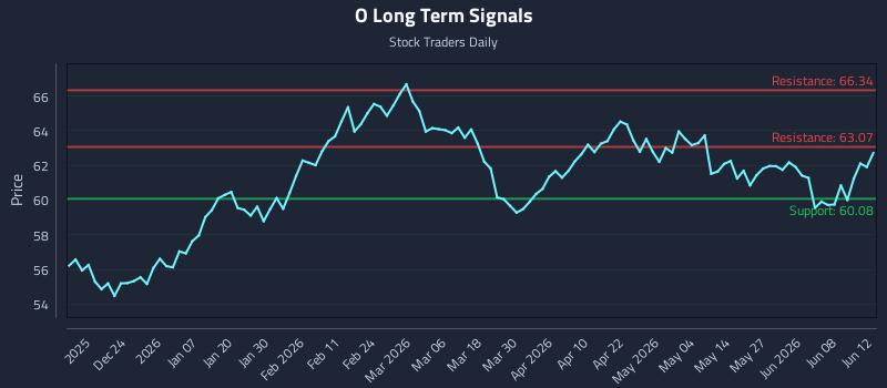 O Long Term Analysis for June 13 2026