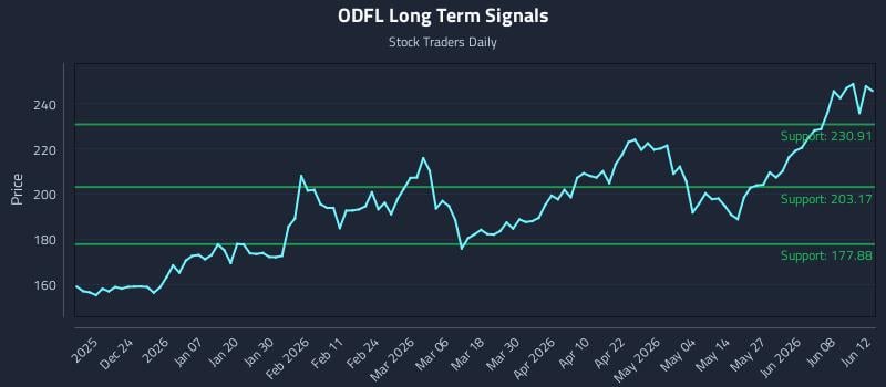ODFL Long Term Analysis for June 13 2026 ODFL Long Term Analysis for June 13 2026