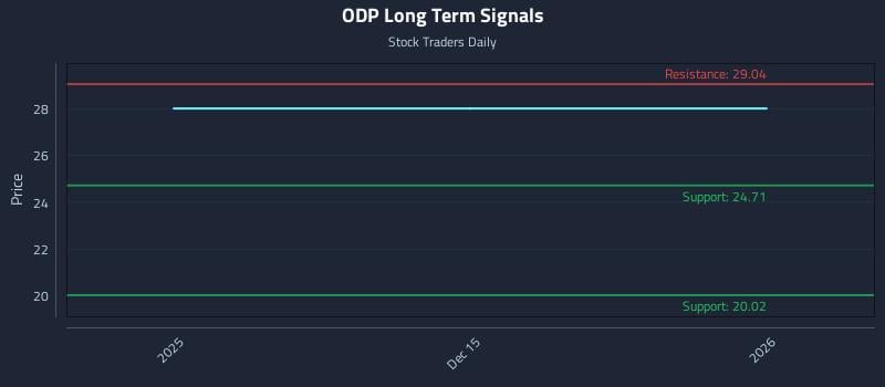 ODP Long Term Analysis for June 13 2026