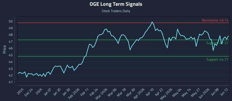 OGE Long Term Analysis for June 13 2026 OGE Long Term Analysis for June 13 2026