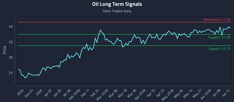 OII Long Term Analysis for June 13 2026 OII Long Term Analysis for June 13 2026