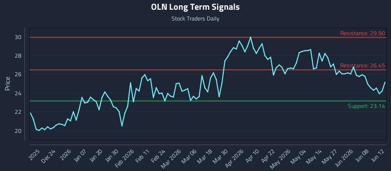 OLN Long Term Analysis for June 13 2026 OLN Long Term Analysis for June 13 2026