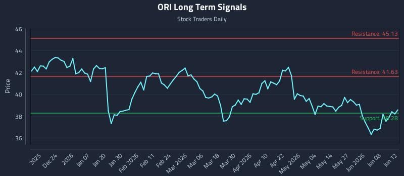 ORI Long Term Analysis for June 13 2026 ORI Long Term Analysis for June 13 2026
