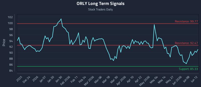 ORLY