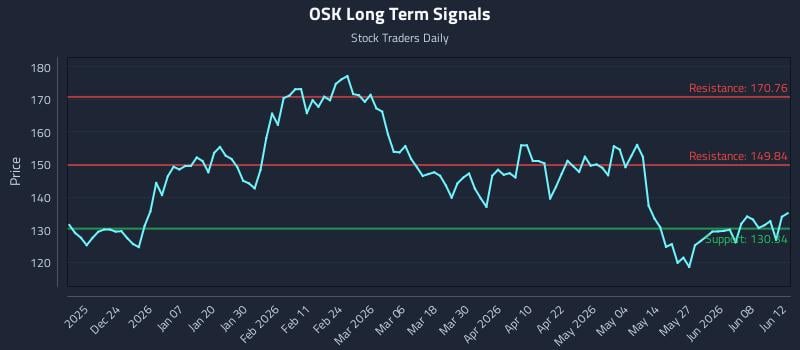 OSK Long Term Analysis for June 13 2026 OSK Long Term Analysis for June 13 2026