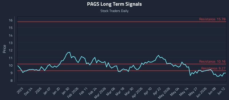 PAGS Long Term Analysis for June 13 2026 PAGS Long Term Analysis for June 13 2026