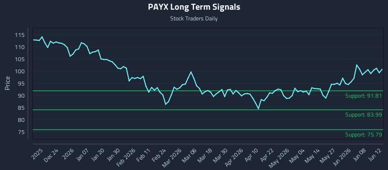 PAYX Long Term Analysis for June 13 2026 PAYX Long Term Analysis for June 13 2026