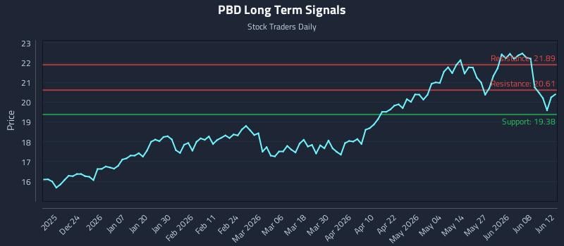PBD Long Term Analysis for June 13 2026