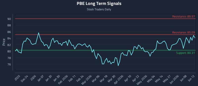 PBE Long Term Analysis for June 13 2026