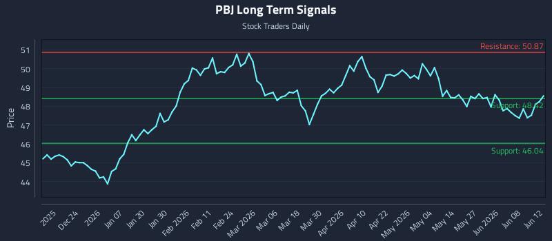 PBJ Long Term Analysis for June 13 2026 PBJ Long Term Analysis for June 13 2026