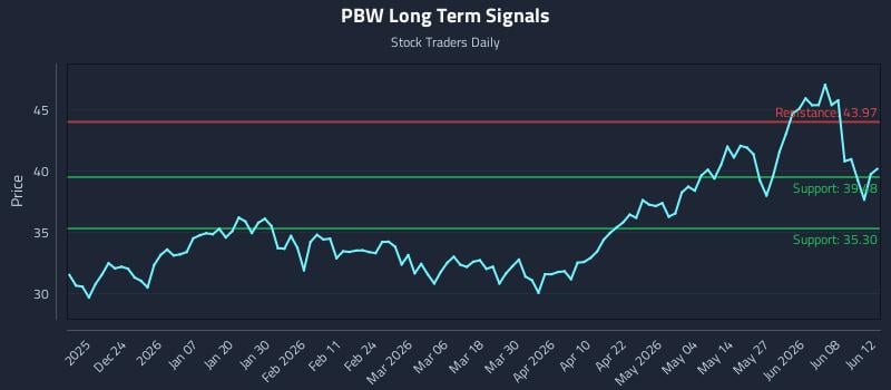PBW Long Term Analysis for June 13 2026 PBW Long Term Analysis for June 13 2026