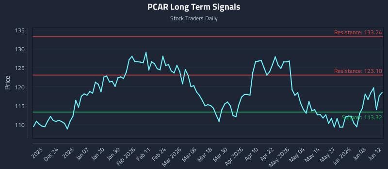 PCAR Long Term Analysis for June 13 2026 PCAR Long Term Analysis for June 13 2026