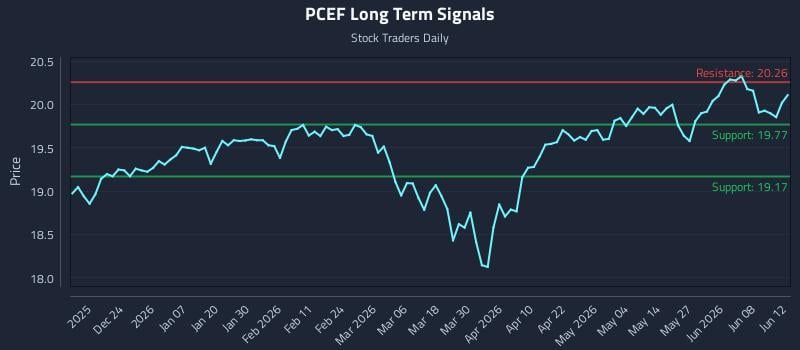 PCEF Long Term Analysis for June 13 2026 PCEF Long Term Analysis for June 13 2026