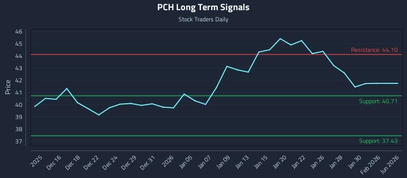 PCH Long Term Analysis for June 13 2026 PCH Long Term Analysis for June 13 2026