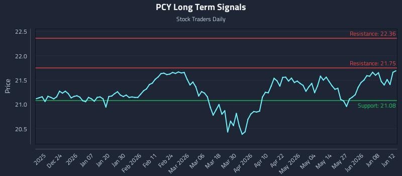 PCY Long Term Analysis for June 13 2026 PCY Long Term Analysis for June 13 2026
