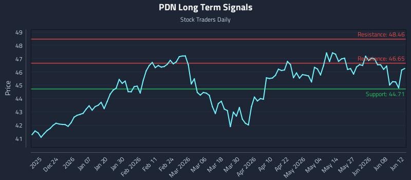 PDN Long Term Analysis for June 13 2026 PDN Long Term Analysis for June 13 2026
