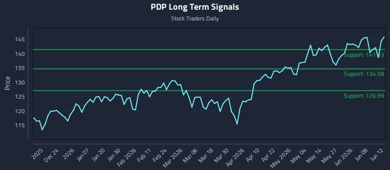 PDP Long Term Analysis for June 13 2026 PDP Long Term Analysis for June 13 2026