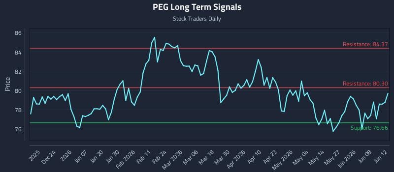 PEG Long Term Analysis for June 13 2026 PEG Long Term Analysis for June 13 2026