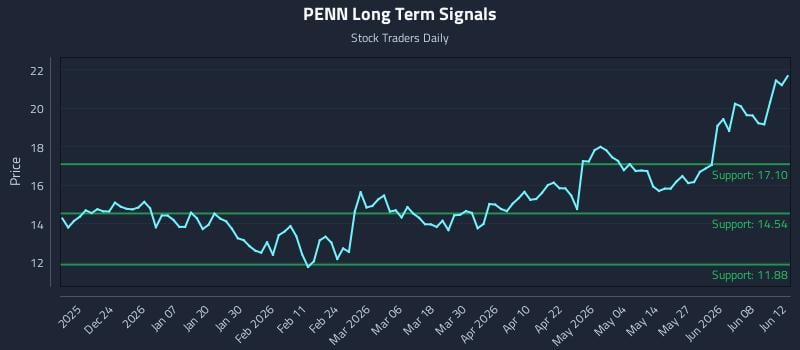 PENN Long Term Analysis for June 13 2026 PENN Long Term Analysis for June 13 2026