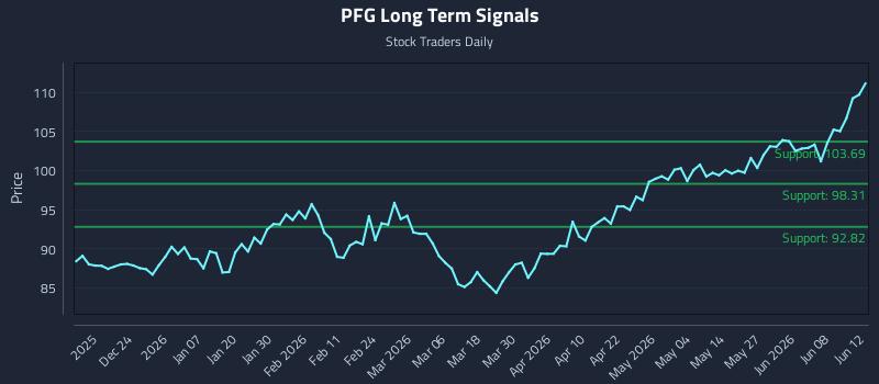 PFG Long Term Analysis for June 13 2026 PFG Long Term Analysis for June 13 2026