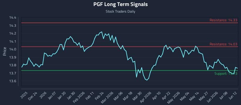 PGF Long Term Analysis for June 13 2026 PGF Long Term Analysis for June 13 2026