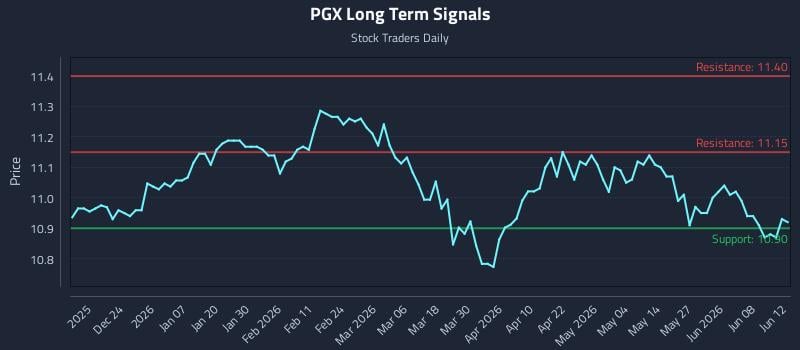 PGX Long Term Analysis for June 13 2026 PGX Long Term Analysis for June 13 2026