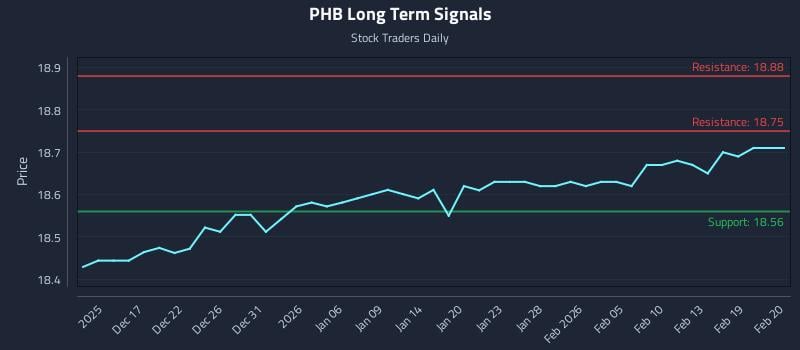 PHB Long Term Analysis for June 13 2026 PHB Long Term Analysis for June 13 2026