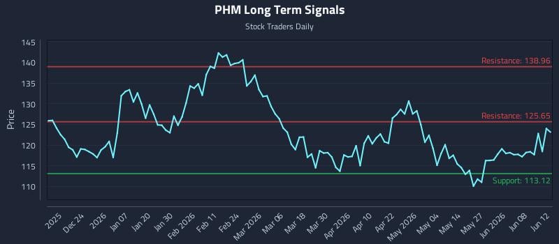 PHM Long Term Analysis for June 13 2026 PHM Long Term Analysis for June 13 2026