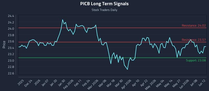 PICB Long Term Analysis for June 13 2026