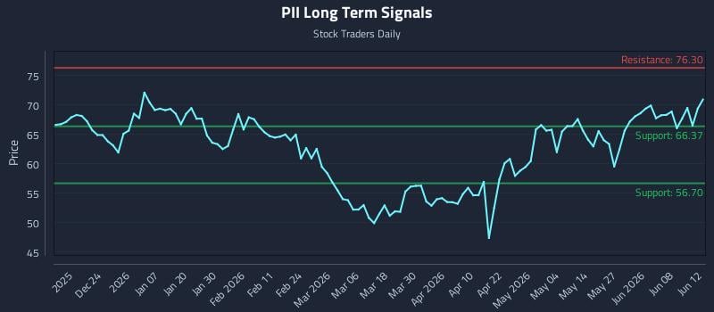 PII Long Term Analysis for June 13 2026