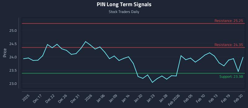 PIN Long Term Analysis for June 13 2026