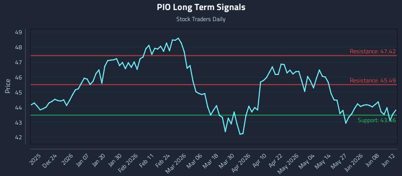 PIO Long Term Analysis for June 13 2026