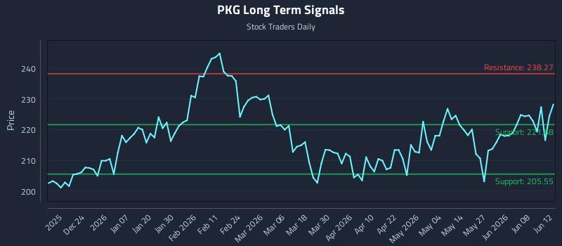 PKG Long Term Analysis for June 13 2026 PKG Long Term Analysis for June 13 2026