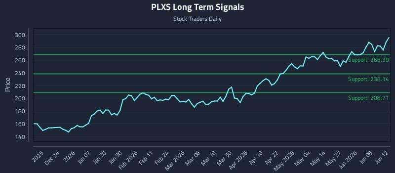 PLXS Long Term Analysis for June 13 2026