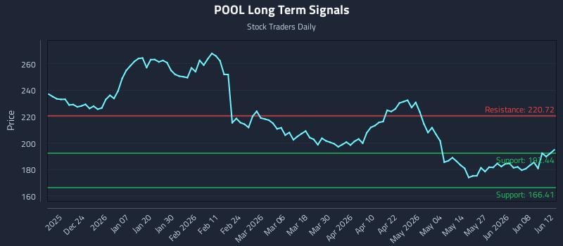 POOL Long Term Analysis for June 13 2026