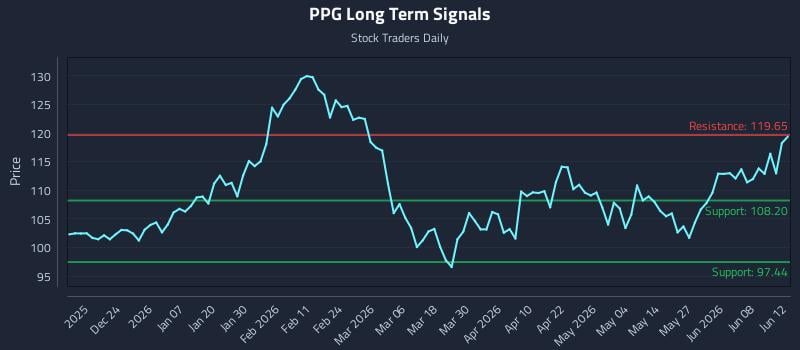 PPG Long Term Analysis for June 13 2026 PPG Long Term Analysis for June 13 2026
