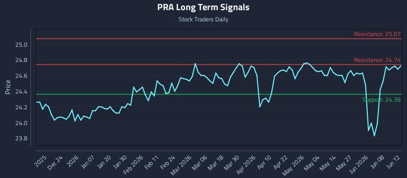 PRA Long Term Analysis for June 13 2026 PRA Long Term Analysis for June 13 2026